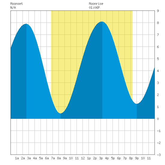 Buffalo River entrance tide chart for Thursday, August 4, 2022