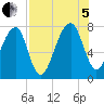 Buffalo River entrance tide chart for Friday, August 5, 2022