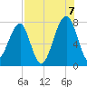 Buffalo River entrance tide chart for Sunday, August 7, 2022