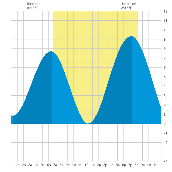 Buffalo River entrance tide chart for Monday, August 8, 2022