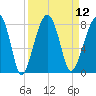 Buffalo River entrance tide chart for Monday, September 12, 2022