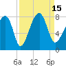 Buffalo River entrance tide chart for Thursday, September 15, 2022
