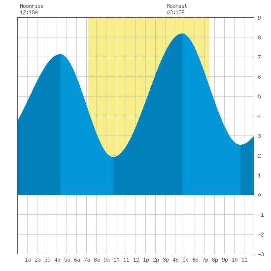 Buffalo River entrance tide chart for Sunday, September 18, 2022