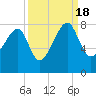 Buffalo River entrance tide chart for Sunday, September 18, 2022