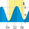 Buffalo River entrance tide chart for Thursday, September 1, 2022