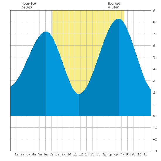 Buffalo River entrance tide chart for Tuesday, September 20, 2022