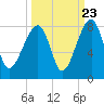 Buffalo River entrance tide chart for Friday, September 23, 2022
