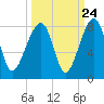 Buffalo River entrance tide chart for Saturday, September 24, 2022