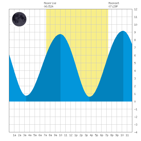 Buffalo River entrance tide chart for Sunday, September 25, 2022