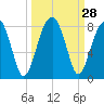 Buffalo River entrance tide chart for Wednesday, September 28, 2022