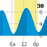Buffalo River entrance tide chart for Friday, September 30, 2022