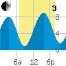Buffalo River entrance tide chart for Saturday, September 3, 2022
