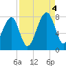 Buffalo River entrance tide chart for Sunday, September 4, 2022