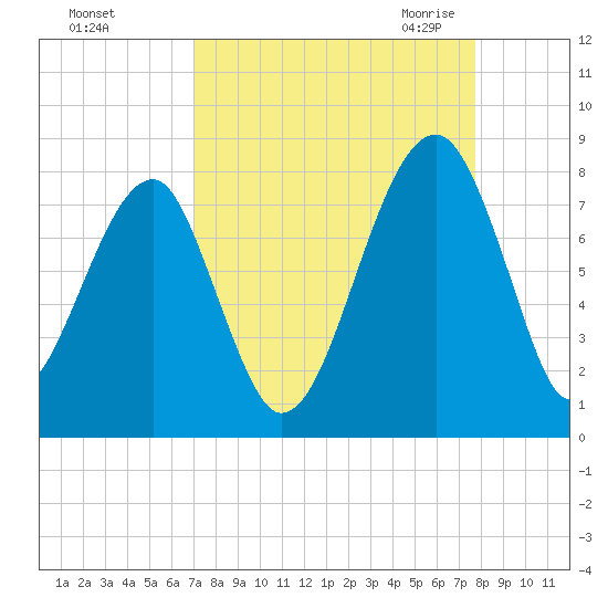Buffalo River entrance tide chart for Monday, September 5, 2022