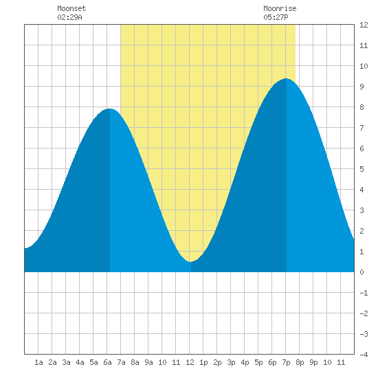 Buffalo River entrance tide chart for Tuesday, September 6, 2022