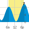 Buffalo River entrance tide chart for Wednesday, September 7, 2022
