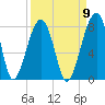 Buffalo River entrance tide chart for Friday, September 9, 2022