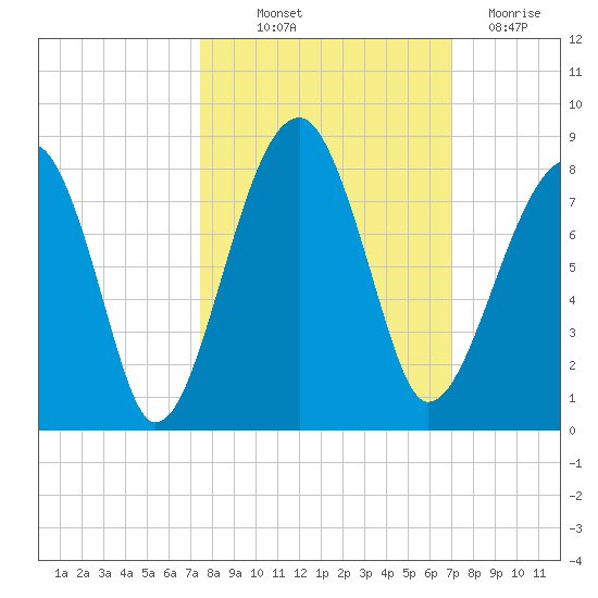 Buffalo River entrance tide chart for Wednesday, October 12, 2022