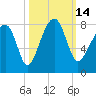 Buffalo River entrance tide chart for Friday, October 14, 2022