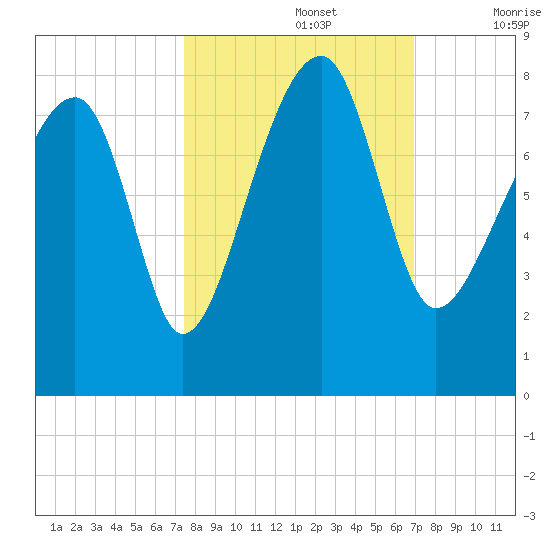 Buffalo River entrance tide chart for Saturday, October 15, 2022
