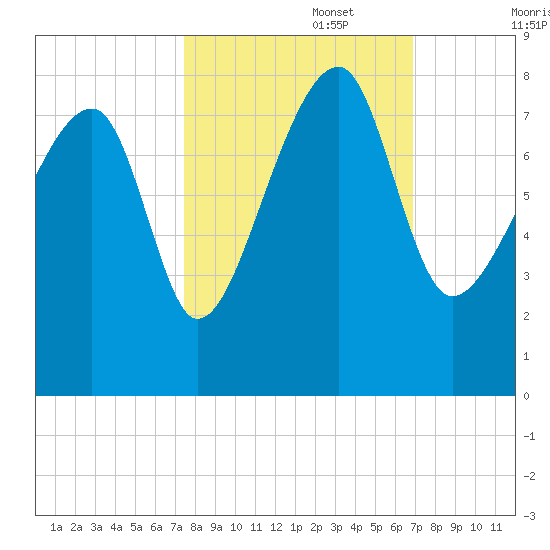 Buffalo River entrance tide chart for Sunday, October 16, 2022