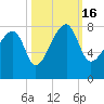 Buffalo River entrance tide chart for Sunday, October 16, 2022