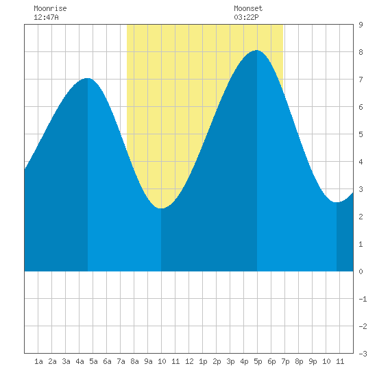 Buffalo River entrance tide chart for Tuesday, October 18, 2022