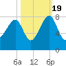 Buffalo River entrance tide chart for Wednesday, October 19, 2022