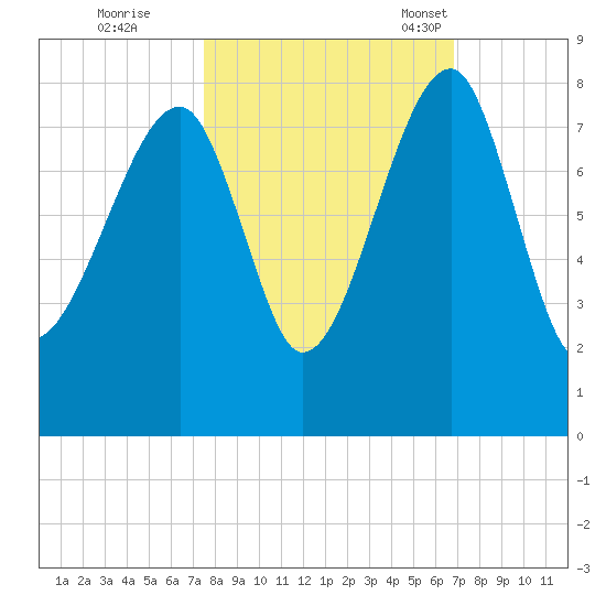 Buffalo River entrance tide chart for Thursday, October 20, 2022