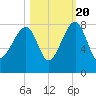 Buffalo River entrance tide chart for Thursday, October 20, 2022