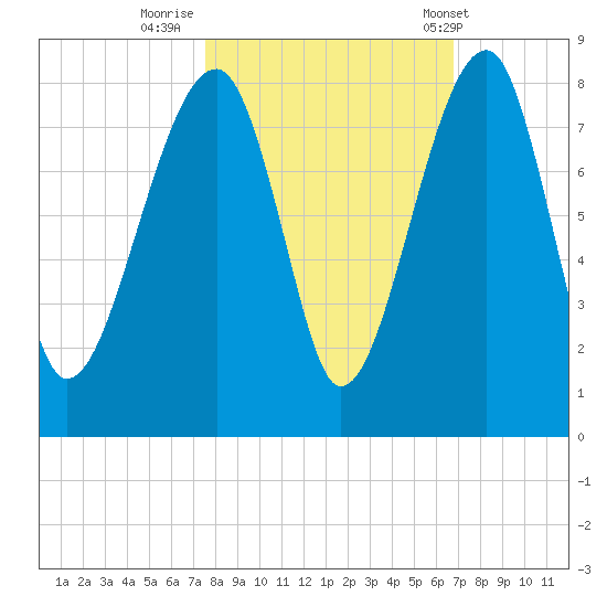 Buffalo River entrance tide chart for Saturday, October 22, 2022