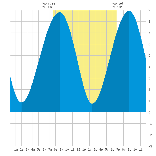 Buffalo River entrance tide chart for Sunday, October 23, 2022