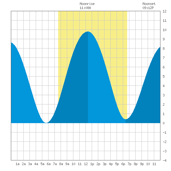 Buffalo River entrance tide chart for Friday, October 28, 2022