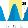 Buffalo River entrance tide chart for Friday, October 28, 2022