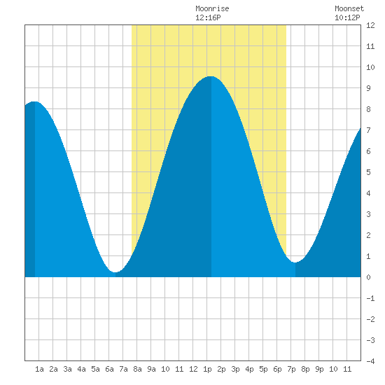 Buffalo River entrance tide chart for Saturday, October 29, 2022