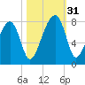 Buffalo River entrance tide chart for Monday, October 31, 2022