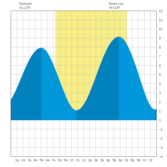 Buffalo River entrance tide chart for Tuesday, October 4, 2022