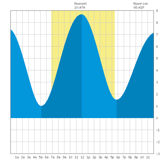Buffalo River entrance tide chart for Saturday, November 12, 2022