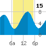 Buffalo River entrance tide chart for Tuesday, November 15, 2022