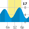 Buffalo River entrance tide chart for Thursday, November 17, 2022