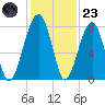Buffalo River entrance tide chart for Wednesday, November 23, 2022