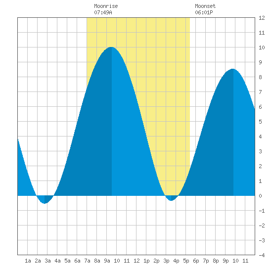 Buffalo River entrance tide chart for Thursday, November 24, 2022