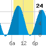 Buffalo River entrance tide chart for Thursday, November 24, 2022