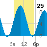 Buffalo River entrance tide chart for Friday, November 25, 2022