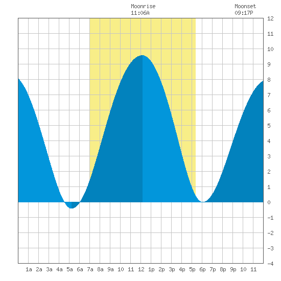 Buffalo River entrance tide chart for Sunday, November 27, 2022