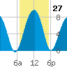Buffalo River entrance tide chart for Sunday, November 27, 2022