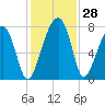 Buffalo River entrance tide chart for Monday, November 28, 2022