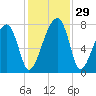 Buffalo River entrance tide chart for Tuesday, November 29, 2022