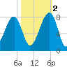 Buffalo River entrance tide chart for Wednesday, November 2, 2022
