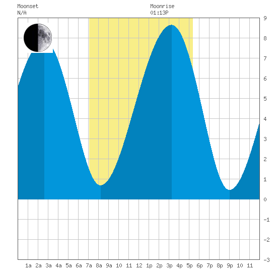 Buffalo River entrance tide chart for Wednesday, November 30, 2022